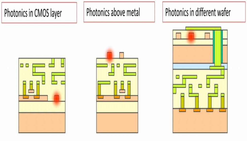 Photonics + CMOS-cicuit Fig.
