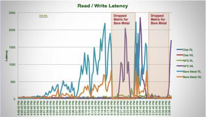 Figure 9: Read and Write Latency for Physical Disks and NFS Datastore as Reported by the Hypervisor.