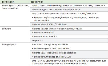 The VMware Lab environment specifications are detailed in Table 1. Table 1: VMware Lab Test Environment Specifications. The Nexenta Lab management environment was running ESXi 5.0u1, vsphere 5.