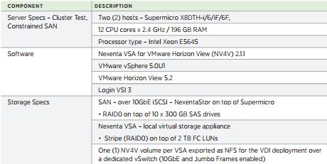 Table 2: Nexenta Lab Test Environment Specifications.