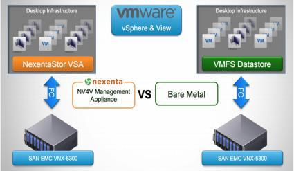 Figure 2: EMC VNX: NexentaConnect vs. Bare Metal.