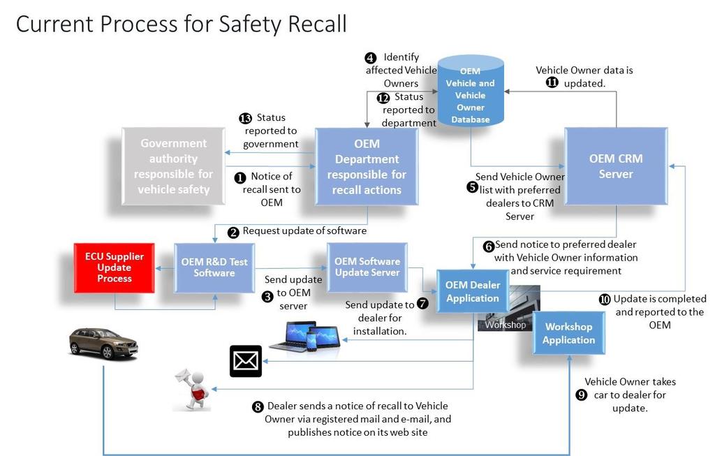 Report on secure over-the-air vehicle software