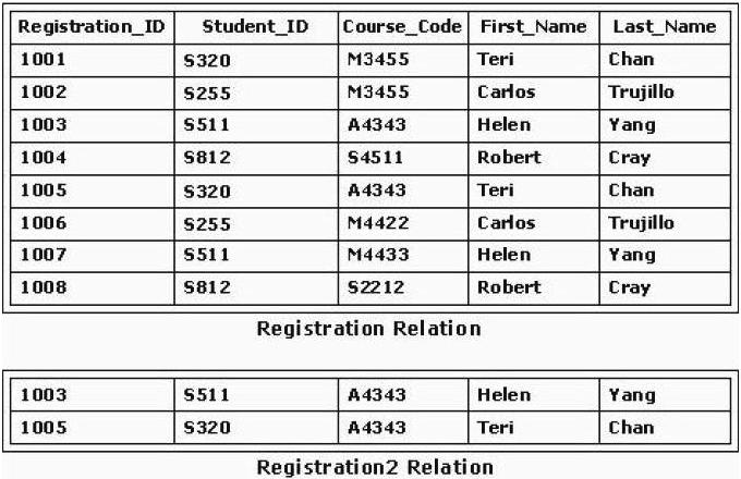 A. SELECT Course_Code FROM Registration; B. SELECT * FROM Registration WHERE Registration_ID = 1003 AND Registration_ID = 1005; C. SELECT * FROM Registration WHERE Course_Code = A4343'; D.