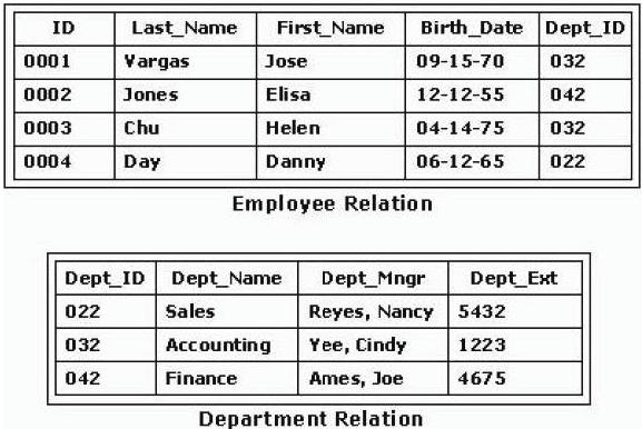A. CREATE VIEW Emp_Dept AS SELECT Last_Name, First_Name, Dept_ID FROM Employee; B. UPDATE VIEW Emp_Dept AS SELECT * FROM Employee; C.