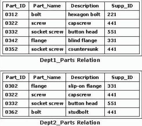 A. SELECT * FROM Dept1_Parts EXCEPT(SELECT PartJD FROM Dept2_Parts); B. SELECT * FROM Dept1_Parts MINUS (SELECT Part_ID FROM Dept2_Parts); C.