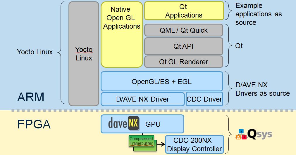D/AVE NX reference Qt system solution on Yocto-Linux TES delivers a complete reference system solution for Intel PSG SoCs supporting selected reference boards (e.g. D10-Nano SoC board featuring Cyclone 5 SoC) including: Qt 5.