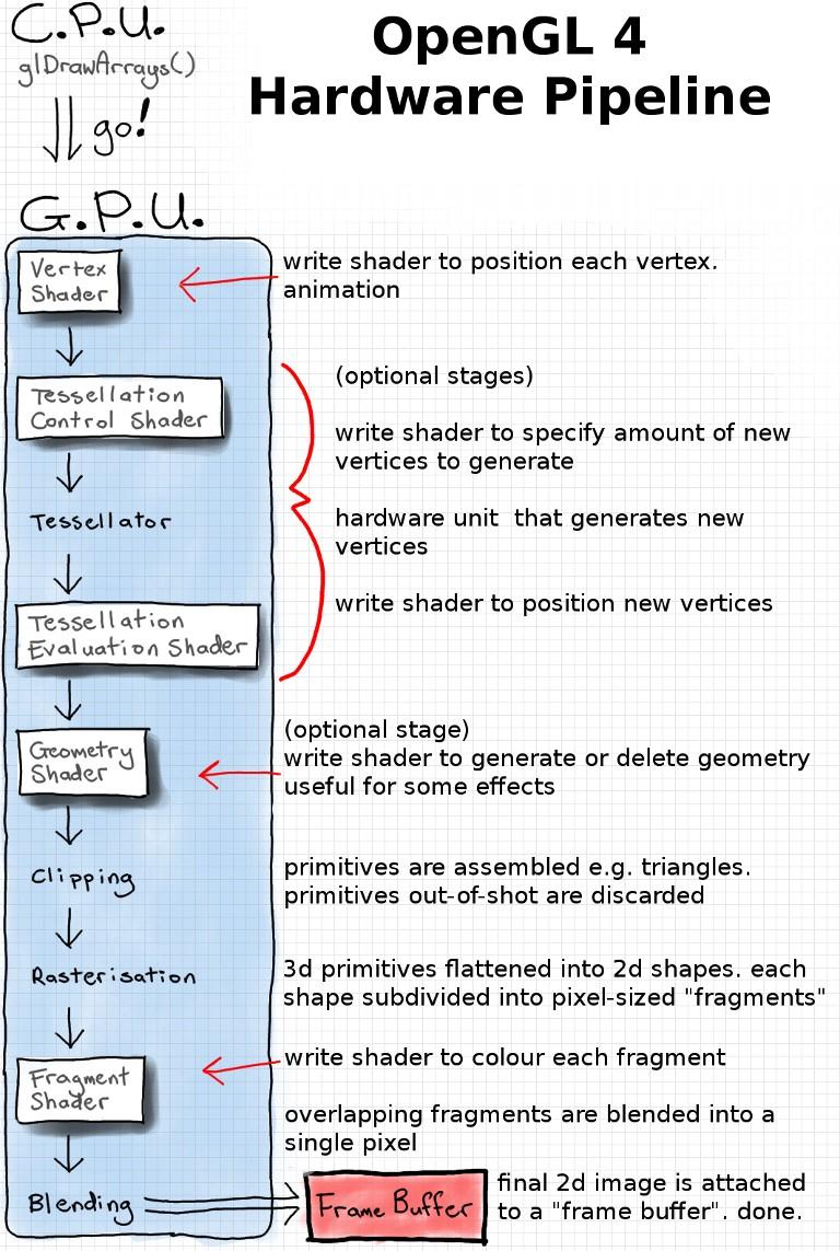 minimum: vertex shader fragment shader also have GPGPU compute