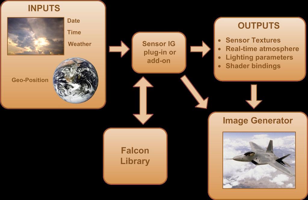 Application Programming Interface Real-time updates for: Thermal emission Heat source changes (e.g. engines, friction) Atmosphere Celestial light sources Falcon includes an application programming interface (API) for evolving an OTW visual simulation into a sensor simulation.