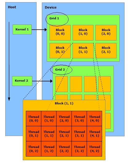 Grid Of Thread Blocks A set of blocks of the same size executing the same kernel Single block has a limited number of