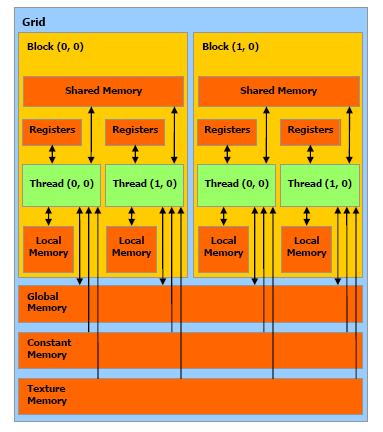 CUDA Memory Model Read-write per- thread registers Read-write per- thread local memory Read-write per- block