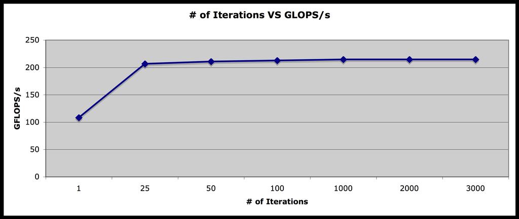 Test 1: GFLOPS/s for different # of Iterations N = 16384, p = 256, q = 1 Standard deviation: Min = 0.0008367, Max = 0.