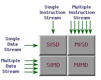 Flynn s Taxonomy SISD: single-instruction, single-data (single core CPU) MIMD: multiple-instruction, multiple-data (multi core CPU)