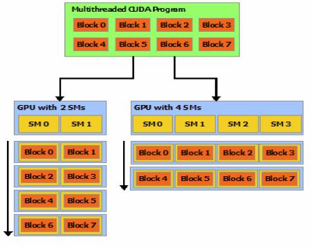 Block Scheduling Block queue feeds multiprocessors Number of