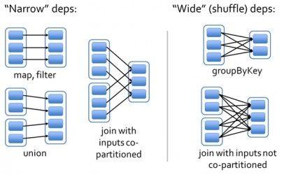 Data Co-partitioning Each partition of the parent RDD is used by at most one