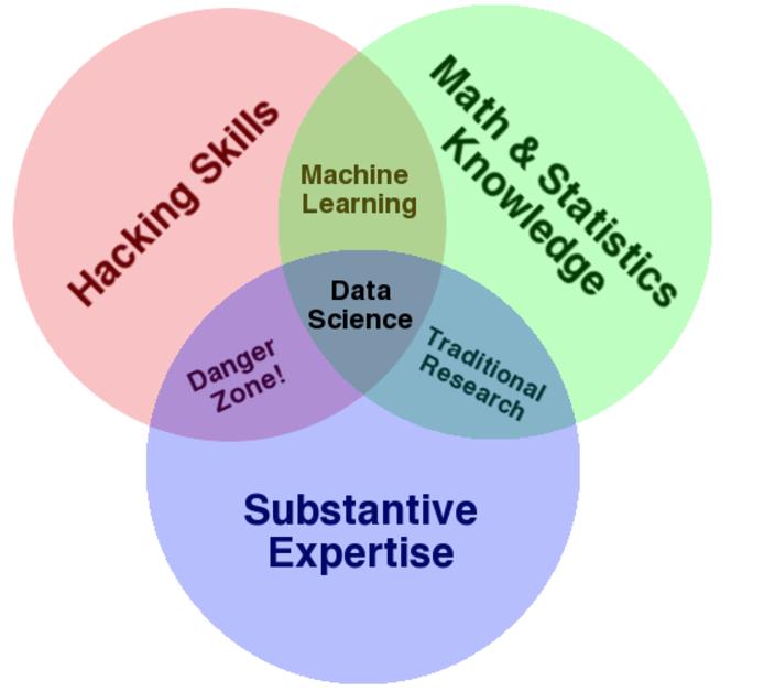 Drew Conway s Venn diagram Multidisciplinary convergence:! Math and statistics! Domain knowledge!