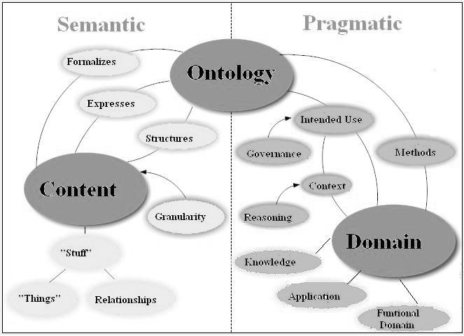 Ontology provides a shared vocabulary, which can be used to model a domain that is, the type of objects and/or concepts that exist, and their properties and relations.