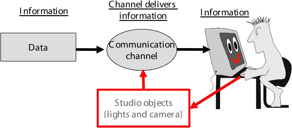 Figure 2. Information theoretic model of rendering: information of the original data goes through the information channel of the rendering process and is transformed to the image.