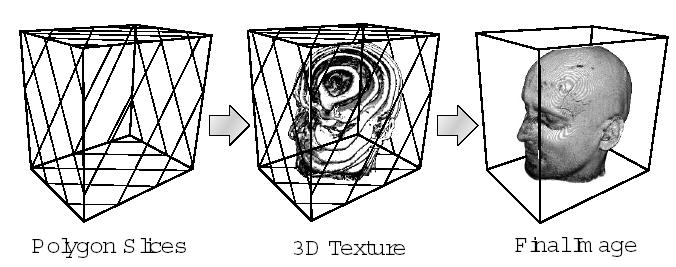 3D Texture-base Volume Rendering Typical GPU-based volume rendering flow 3D Texture VR Limitation Gradient Computation Shaders and T/F Creation Main Original Volume Data CPU Disk Vertex & Texture