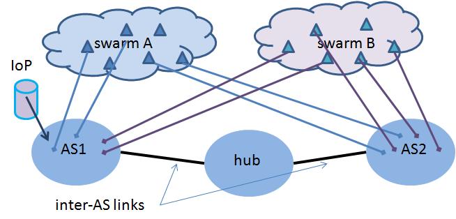 Fig. 1. Two-AS topology. By default, both ASes have some peers that participate only in swarm A, some that participate only in swarm B and some that participate in both swarms.
