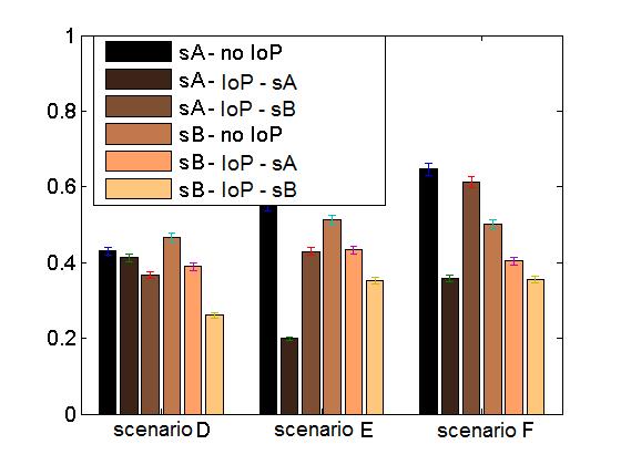 Generally, we can conclude that the impact of the IoP insertion on inter-as traffic is more significant when it joins a swarm with a larger number of leechers.