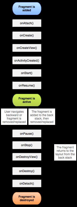 Fragments Acts like a sub-activity Attached and removed from an activity using the FragmentManager Attachment or removal of