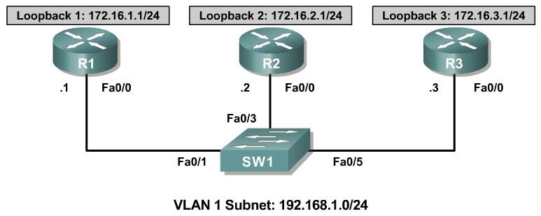 Lab 7-1 Implementing IGMP and IGMP Snooping Learning Objectives Configure IGMP to join interfaces to a multicast group Verify the operation of IGMP at Layer 3 Analyze IGMP packets and packets sent to