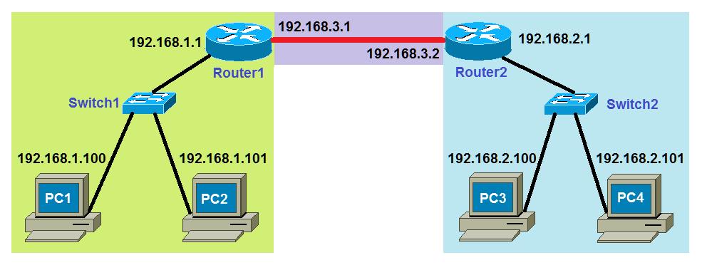 Packet Tracer Mini-Lab 05: Supplement Configuring 2 LANs with 2 Routers using CLI in Packet Tracer CAVEAT: THE LABS IN CC2-180 MAY NOT WORK ENTIRELY AS PLANNED.