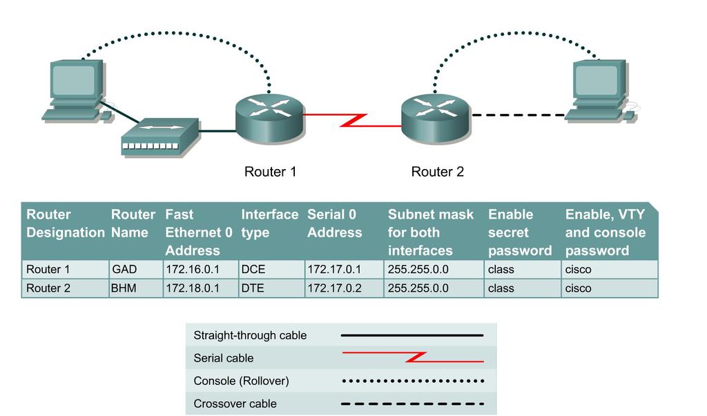 Lab 7.2.6 Troubleshooting RIP Objective Set up an IP addressing scheme using class B networks. Configure RIP on routers. Observe routing activity using the debug ip rip command.