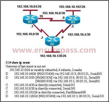 QUESTION 4 Refer to the exhibit. Based on the exhibited routing table, how will packets from a host within the 192.168.10.192/26 LAN be forwarded to 192.168.10.1? A.