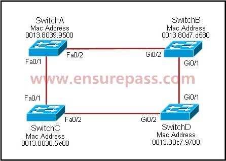 A. SwitchA, Fa0/2, designated B. SwitchA, Fa0/1, root C. SwitchB, Gi0/2, root D. SwitchB, Gi0/1, designated E. SwitchC, Fa0/2, root F.