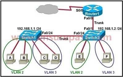 A. Host E and host F use the same IP gateway address. B. Router1 and Switch2 should be connected via a crossover cable. C. Router1 will not play a role in communications between host A and host D.
