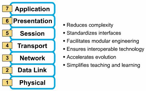 Network Model Why a Layered Model?