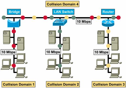 Ethernet LAN Segmentation Switches break collision domains. Routers break collision domains as well as broadcast domains. Ethernet Multi-access (shared medium).