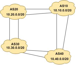 Wednesday, February 22, 2017 Figure 4 Aggregates for each ASN 24. BGP Update Activity (Optional). Use debug ip bgp update to see BGP update activity after clearing a BGP session.