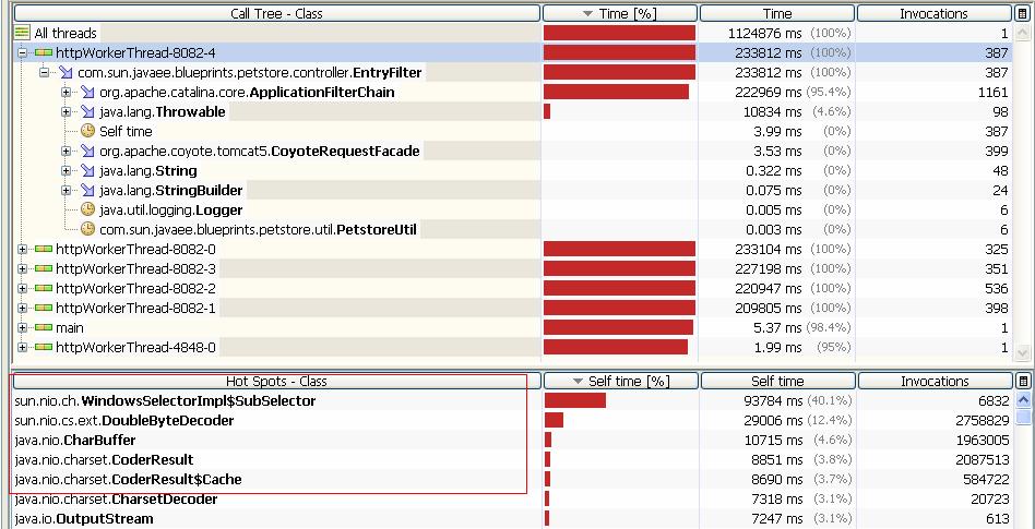 Java Profiling Results The results include the percentage of CPU execution time, execution time
