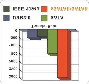 Comparison between esataii and other devices IEEE 1394 USB 2.