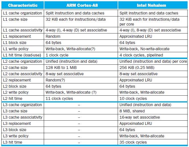 5.13 The ARM Cortex-A8 and Intel Core i7 Memory Hierarchies Multilevel