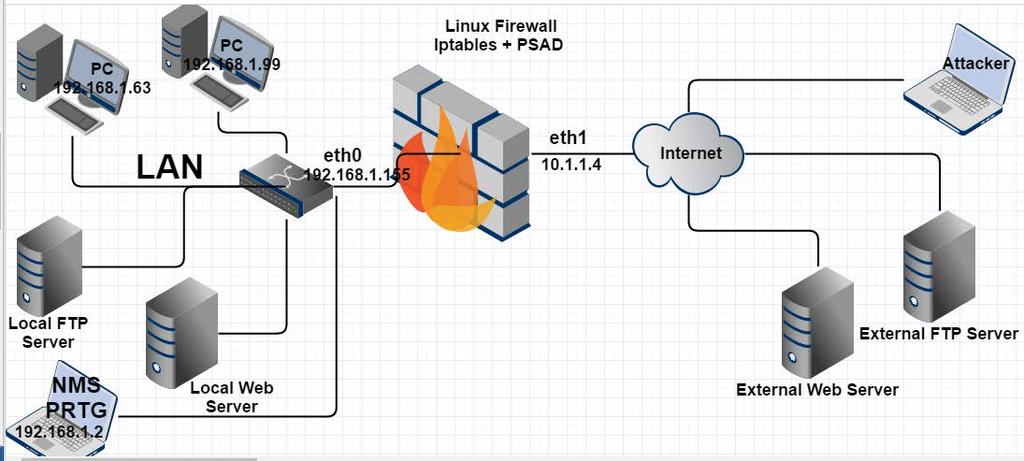 Figure 1 Testbed As shown in figure 1, a Linux firewall is placed between the internal and external network in order to protect the internal network and prevent unauthorised access from the Internet.