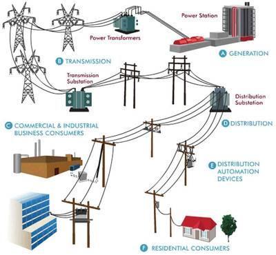 Introduction, Background, and Justification Federal Smart Grid Initiative Vision an electrical grid that uses information and communications technology to gather and act on information about the