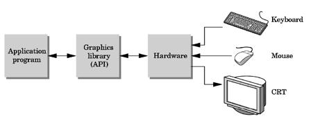 CSCI 480 Computer raphics Lecture 2 asic raphics Programming What is OpenL A low- level graphics API for 2D and 3D interac<ve graphics.