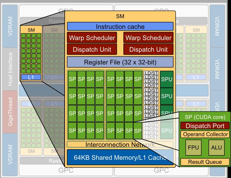Fermi Micro-architecture Simultaneous Multiprocessor (SM) Architecture 28 Each SM is composed of: Register file with 32K 32-bit registers 32 SPs, each composed of pipelined FP and integer ALU units