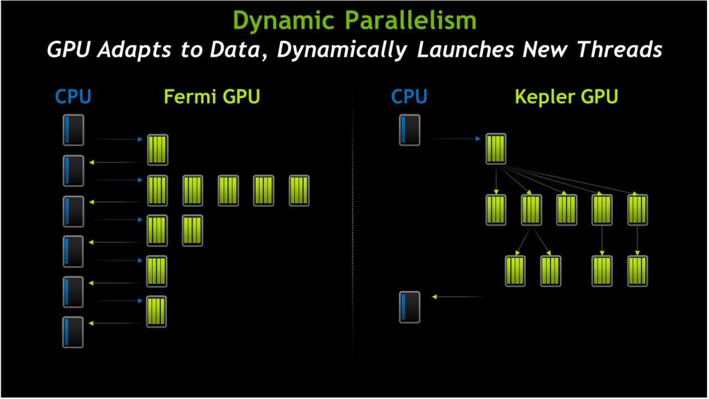 Kepler Micro-architecture Design goals 33 Introduces dynamic parallelism Kernels (calls to GPU functions) can now generate new work, generating a new grid of blocks, which are subsequently sent for