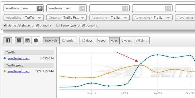 Another way to measure the effectiveness of a paid ad campaign is to compare the amount spent to the traffic coming from paid ads: Above, you can see that towards the end of 2015 Southwest was