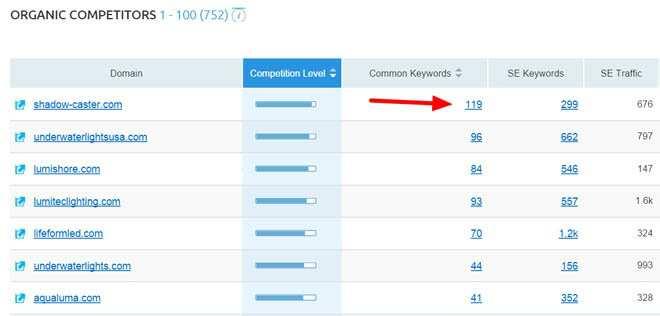 You ll see a table listing all the keywords both you and your competitor are ranking for in