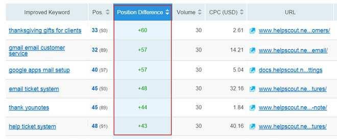 Look at the Improved tab to get a list of keywords where the given domain is gaining ground in the SERPs: Sort the list by Position Difference to see which keywords have shown the