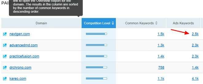 number of common keywords = higher competition level. Ads Keywords: the number of keywords your competitors are bidding on in paid search.