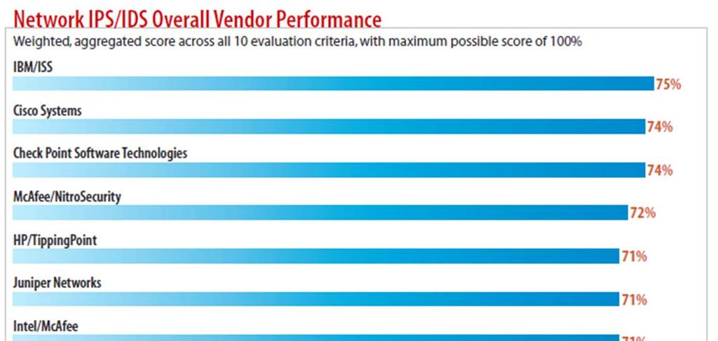 InformationWeek IT Pro Ranking: IPS and IDS IBM Ranked #1 in 11