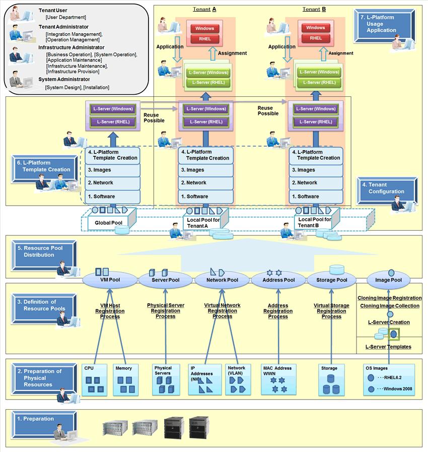 Chapter 1 Resource Orchestrator Setup Procedure This chapter explains the setup flow of Resource Orchestrator. The setup flow of Resource Orchestrator is as follows: Figure 1.