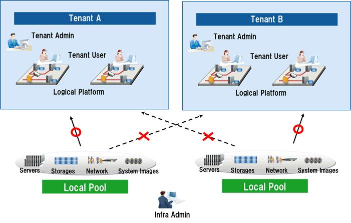 Figure 1.3 Local Pools Point Using a Global Pool and a Local Pool in Combination A global pool and a local pool can be used in combination.