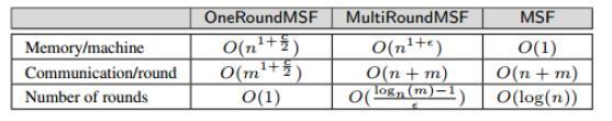MSF Comparisons The comparison of two existing algorithms OneRoundMSF, MultiRoundMSF, and our algorithm MSF is shown below in terms of memory consumption per machine, total communication cost per